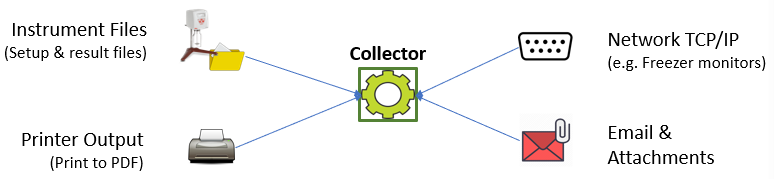 Collectors and Types